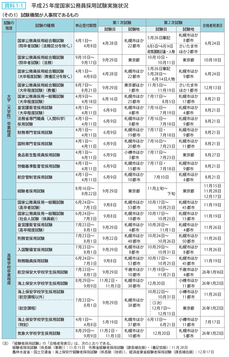 資料 1－1　平成25年度国家公務員採用試験実施状況