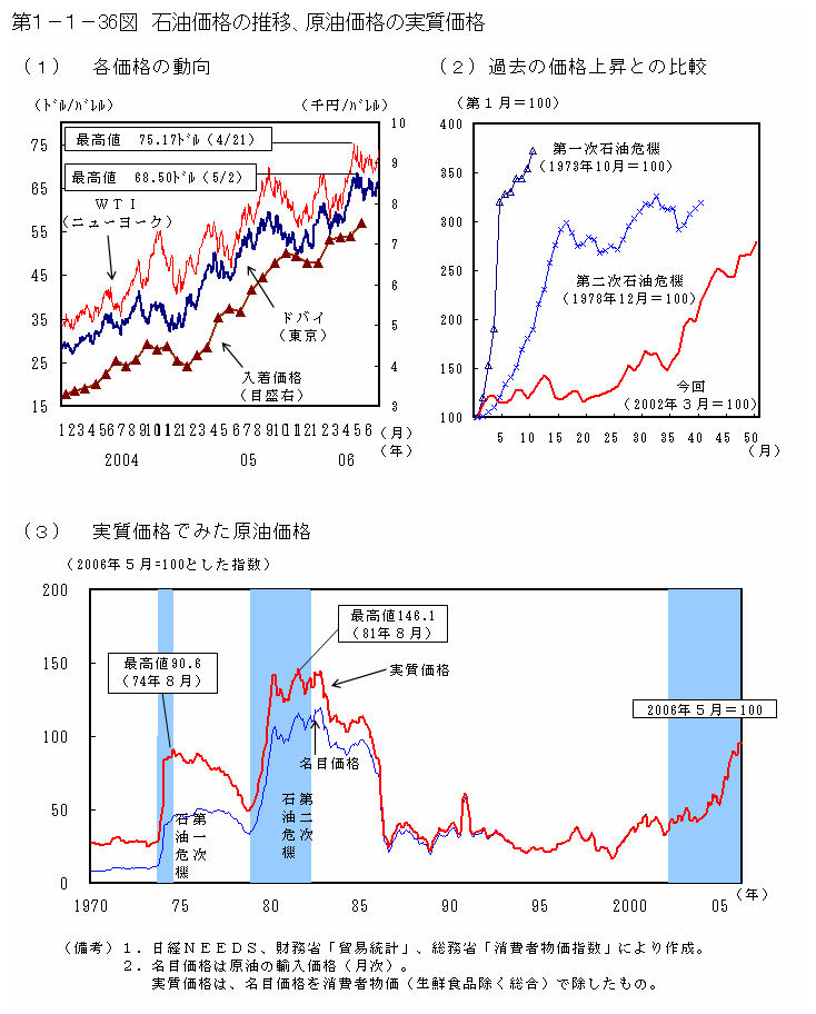 第１−１−３６図(1) 石油価格の推移、原油価格の実質価格