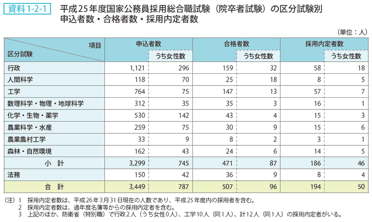 資料 1－2－1　平成25年度国家公務員採用総合職試験（院卒者試験）の区分試験別申込者数・合格者数・採用内定者数