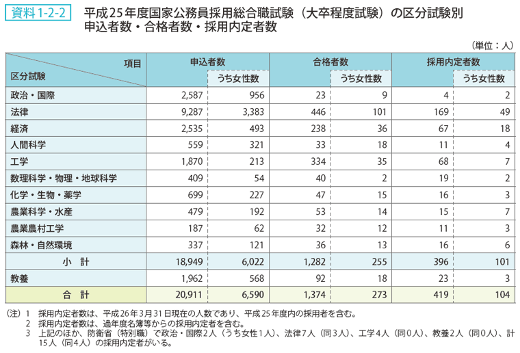 資料 1－2－2　平成25年度国家公務員採用総合職試験（大卒程度試験）の区分試験別申込者数・合格者数・採用内定者数