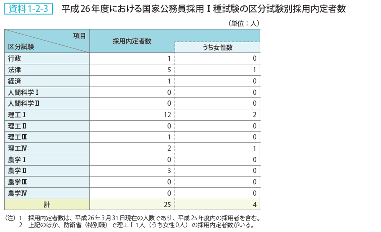 資料 1－2－3　平成26年度における国家公務員採用Ⅰ種試験の区分試験別採用内定者数