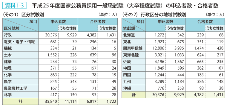 資料 1－3　平成25年度国家公務員採用一般職試験（大卒程度試験）の申込者数・合格者数