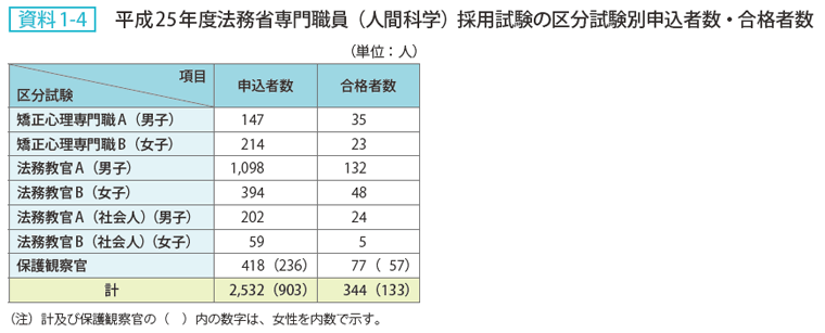 資料 1－4　平成25年度法務省専門職員（人間科学）採用試験の区分試験別申込者数・合格者数