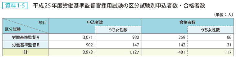 資料 1－5　平成25年度労働基準監督官採用試験の区分試験別申込者数・合格者数