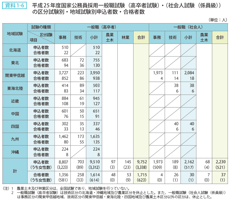 資料 1－6　平成25年度国家公務員採用一般職試験（高卒者試験）・（社会人試験（係員級））の区分試験別・地域試験別申込者数・合格者数