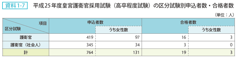 資料 1－7　平成25年度皇宮護衛官採用試験（高卒程度試験）の区分試験別申込者数・合格者数