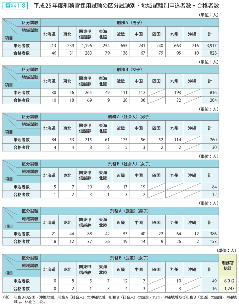 資料 1－8　平成25年度刑務官採用試験の区分試験別・地域試験別申込者数・合格者数