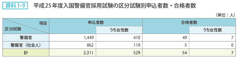 資料 1－9　平成25年度入国警備官採用試験の区分試験別申込者数・合格者数