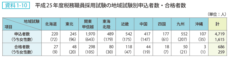 資料 1－10　平成25年度税務職員採用試験の地域試験別申込者数・合格者数