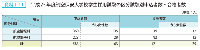 資料 1－11　平成25年度航空保安大学校学生採用試験の区分試験別申込者数・合格者数