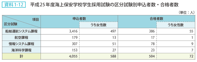 資料 1－12　平成25年度海上保安学校学生採用試験の区分試験別申込者数・合格者数