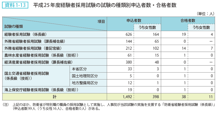 資料 1－13　平成25年度経験者採用試験の試験の種類別申込者数・合格者数