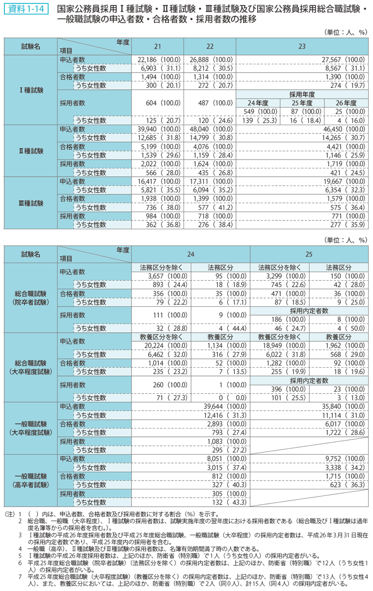 資料 1－14　国家公務員採用Ⅰ種試験・Ⅱ種試験・Ⅲ種試験及び国家公務員採用総合職試験・一般職試験の申込者数・合格者数・採用者数の推移