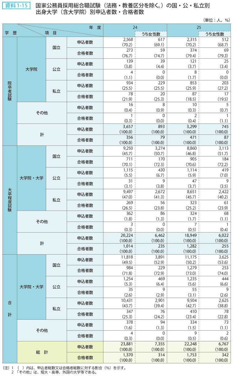 資料 1－15　国家公務員採用総合職試験（法務・教養区分を除く。）の国・公・私立別出身大学（含大学院）別申込者数・合格者数