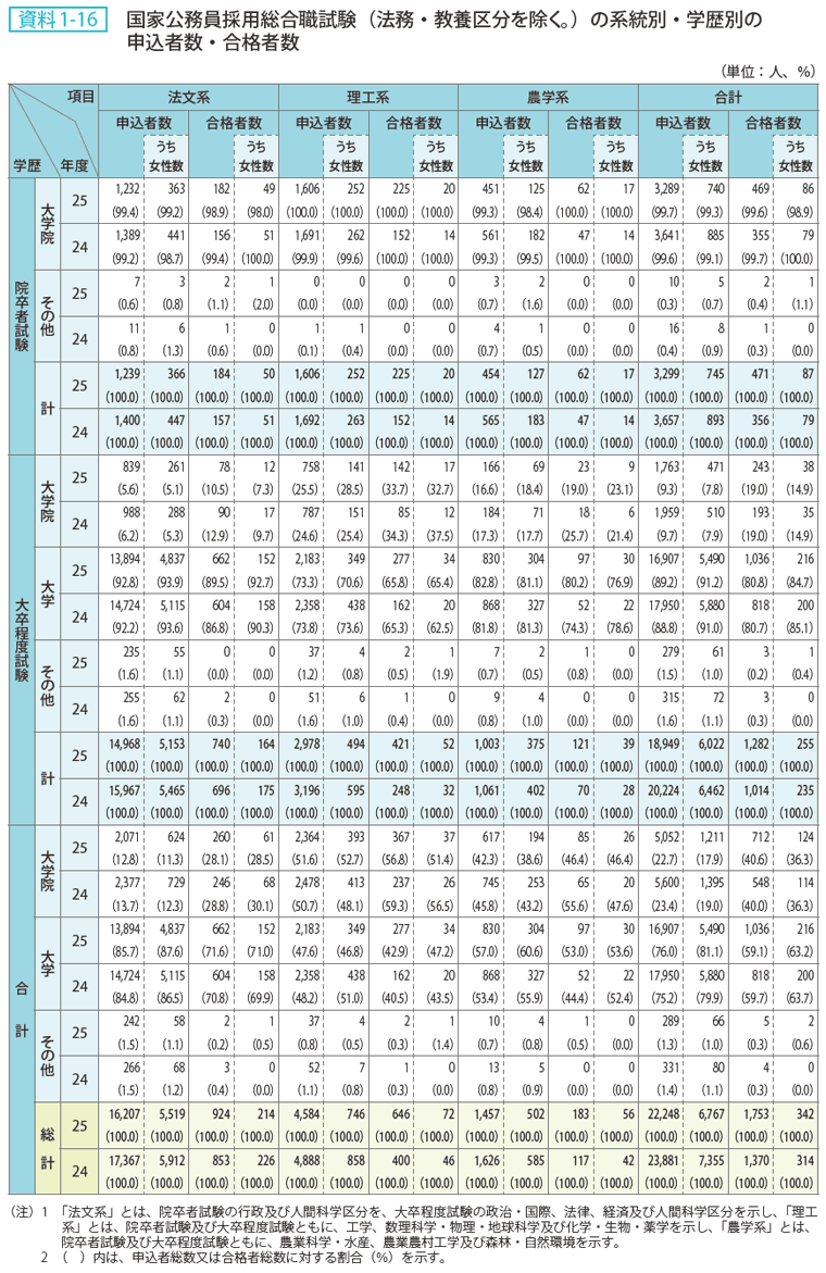 資料 1－16　国家公務員採用総合職試験（法務・教養区分を除く。）の系統別・学歴別の申込者数・合格者数