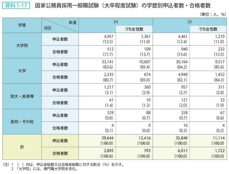 資料 1－17　国家公務員採用一般職試験（大卒程度試験）の学歴別申込者数・合格者数