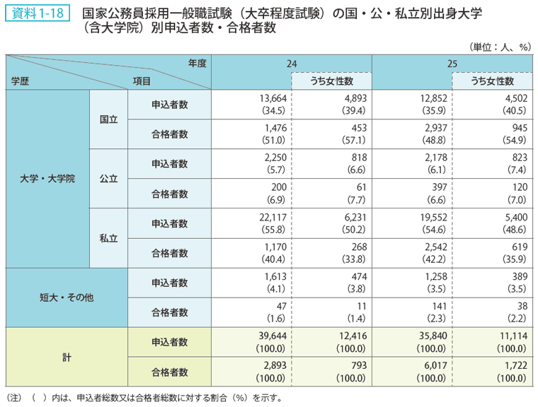 資料 1－18　国家公務員採用一般職試験（大卒程度試験）の国・公・私立別出身大学（含大学院）別申込者数・合格者数