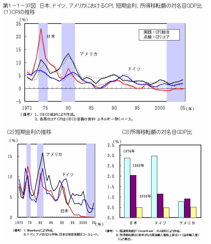 第１−１−３７図(1) 日本、ドイツ、アメリカにおけるCPI、短期金利、所得移転額の対名目GDP比