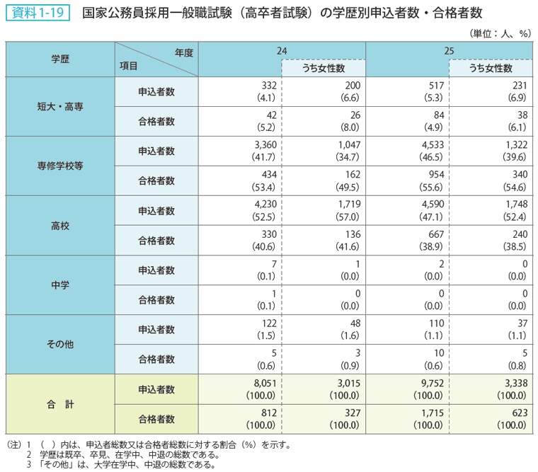 資料 1－19　国家公務員採用一般職試験（高卒者試験）の学歴別申込者数・合格者数