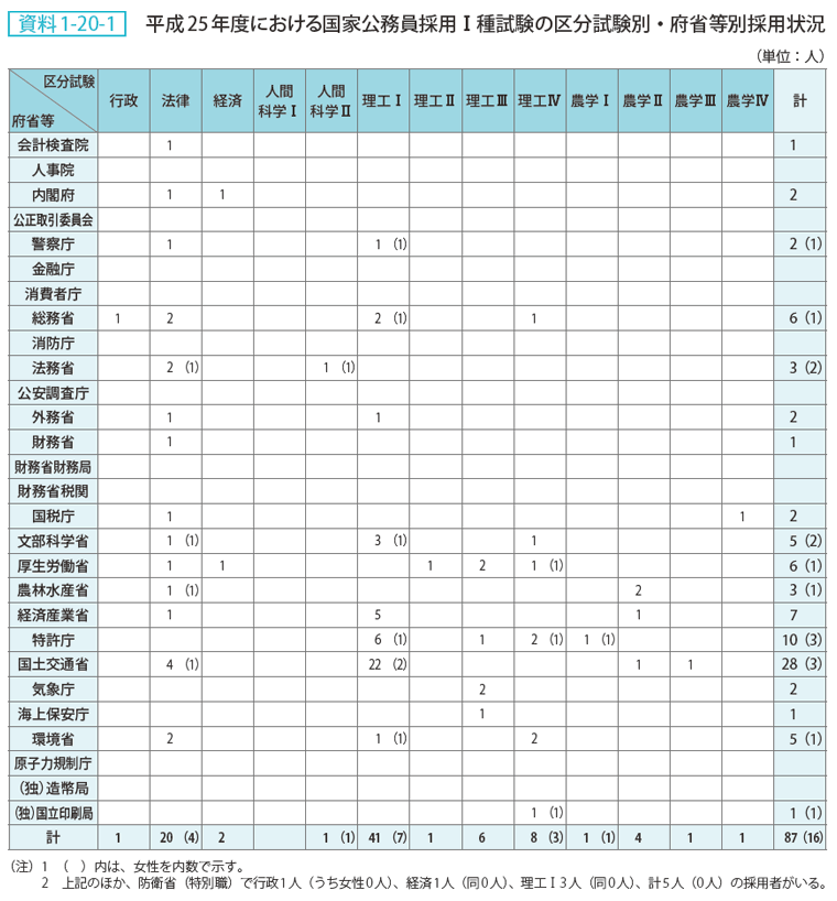 資料 1－20－1　平成25年度における国家公務員採用Ⅰ種試験の区分試験別・府省等別採用状況