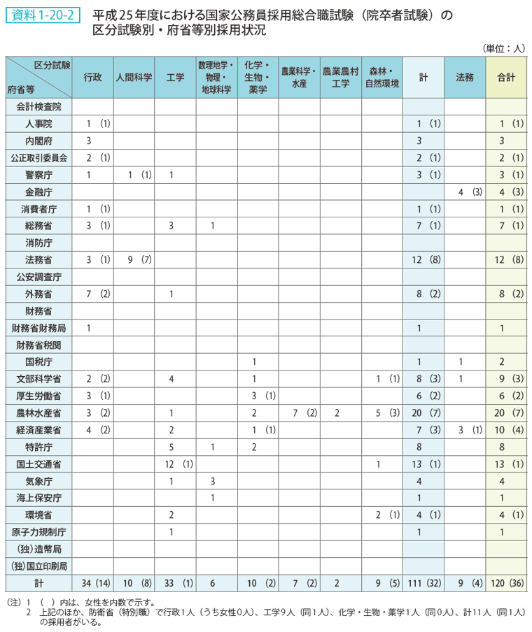 資料 1－20－2　平成25年度における国家公務員採用総合職試験（院卒者試験）の区分試験別・府省等別採用状況