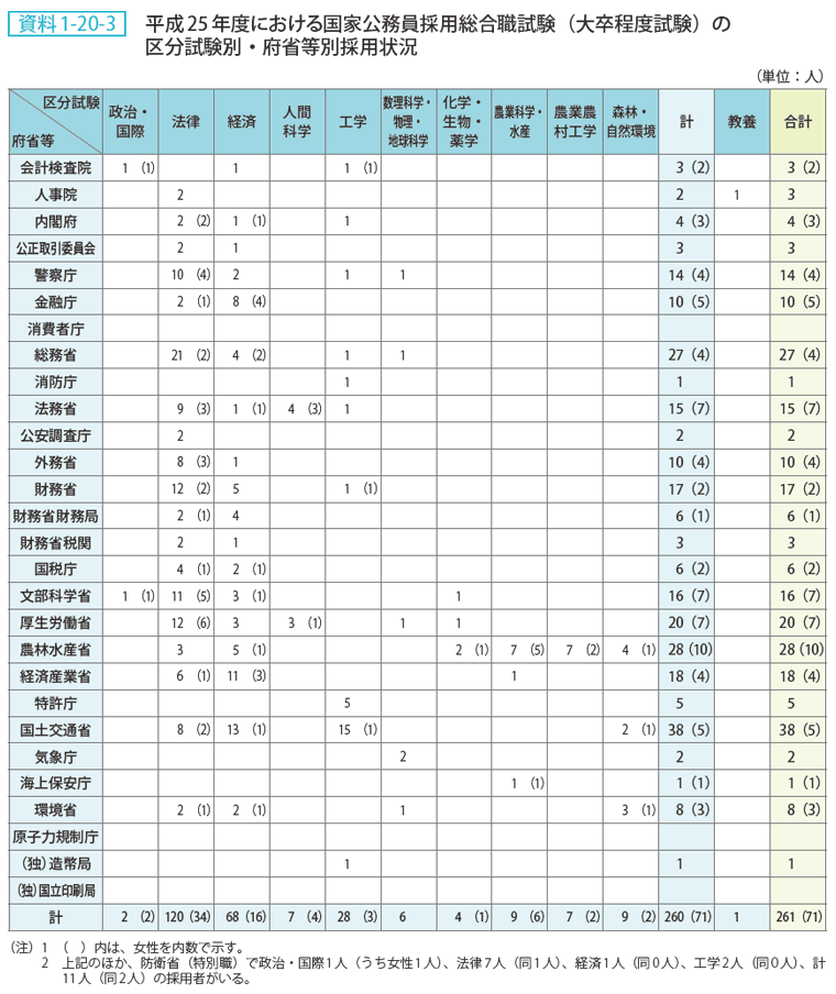 資料 1－20－3　平成25年度における国家公務員採用総合職試験（大卒程度試験）の区分試験別・府省等別採用状況