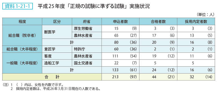 資料 1－21－1　平成25年度「正規の試験に準ずる試験」実施状況