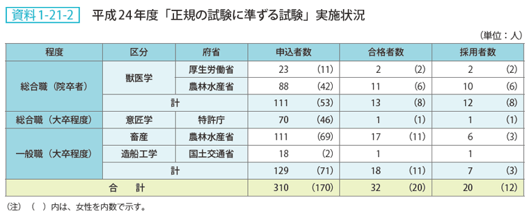 資料 1－21－2　平成24年度「正規の試験に準ずる試験」実施状況