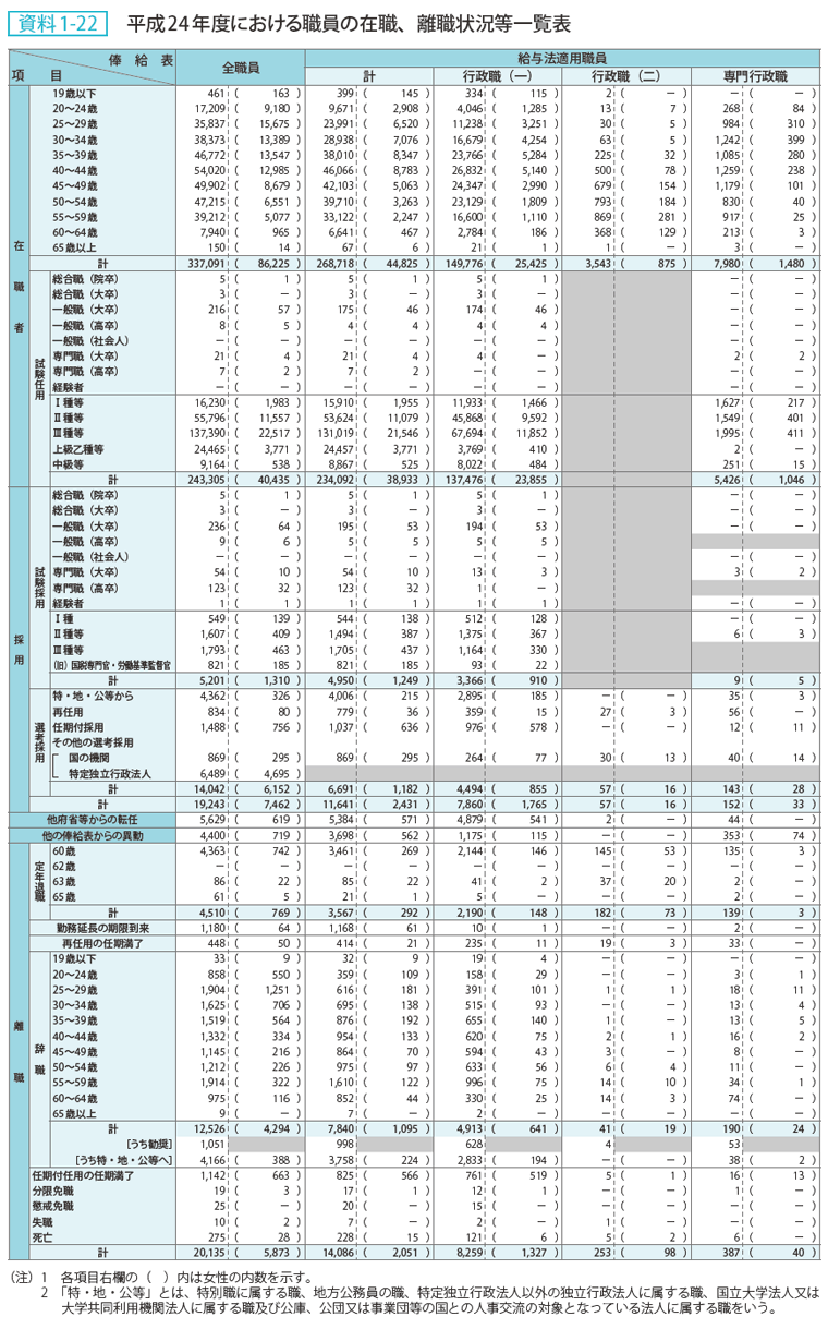 資料 1－22　平成24年度における職員の在職、離職状況等一覧表