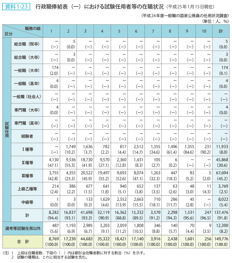 資料 1－23　行政職俸給表（一）における試験任用者等の在職状況