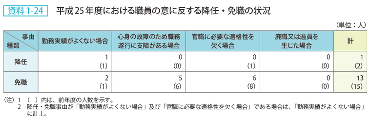 資料 1－24　平成25年度における職員の意に反する降任・免職の状況