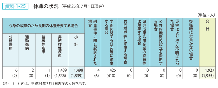 資料 1－25　休職の状況