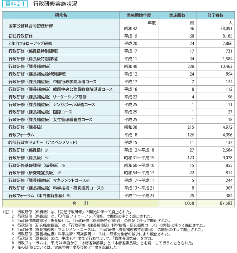 資料 2－1　行政研修実施状況