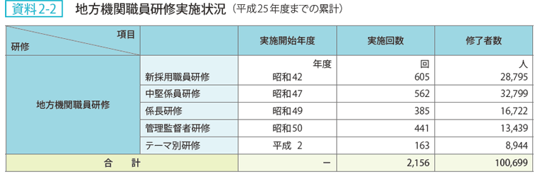 資料 2－2　地方機関職員研修実施状況（平成25年度までの累計）