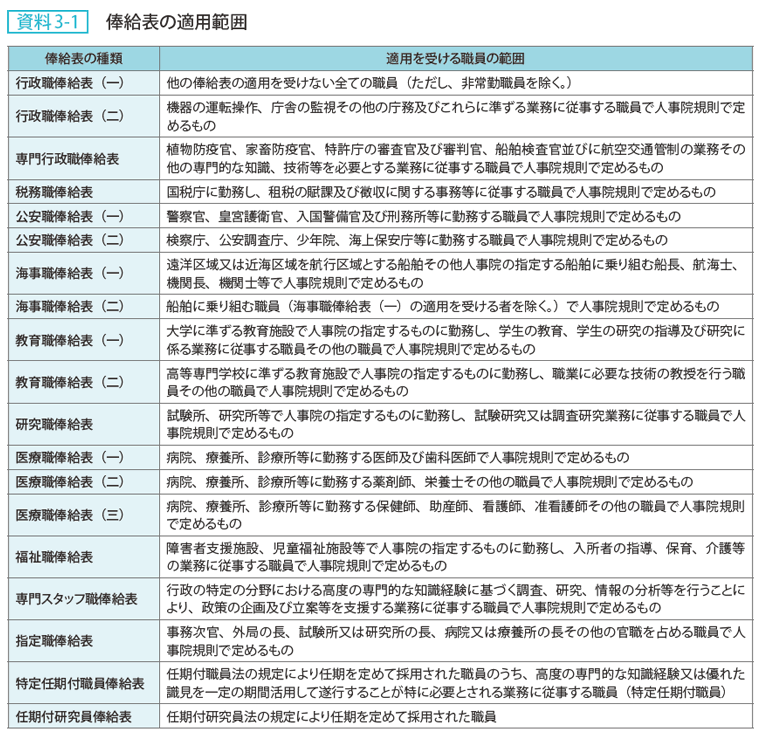 資料 3－1　俸給表の適用範囲