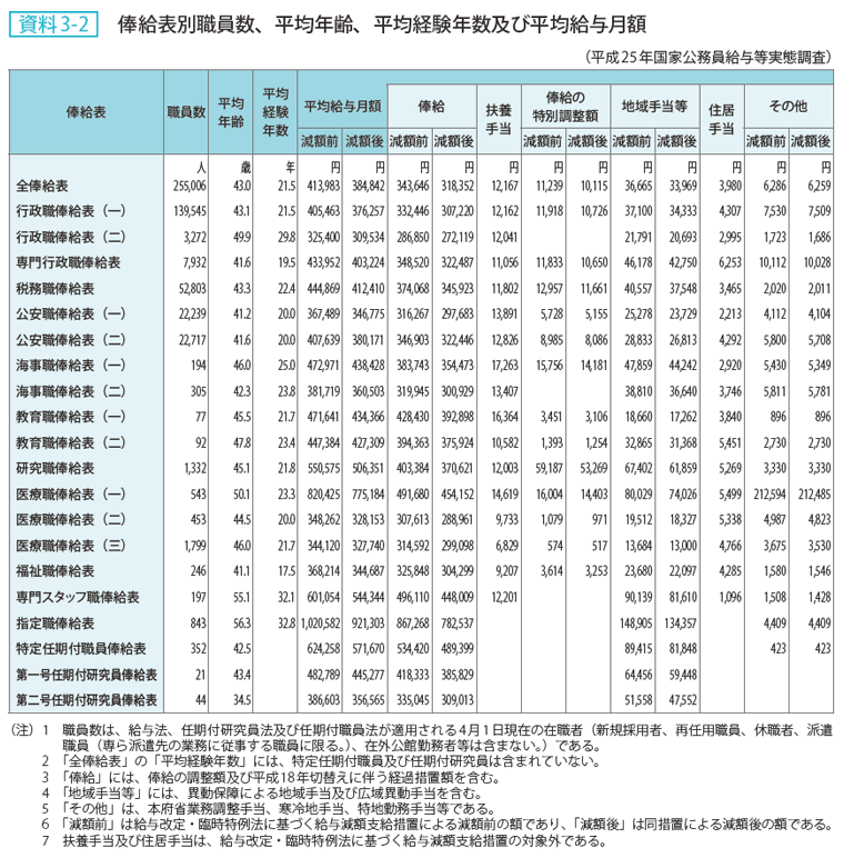 資料 3－2　俸給表別職員数、平均年齢、平均経験年数及び平均給与月額