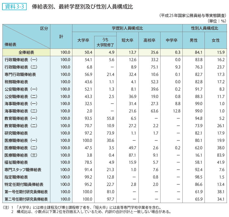 資料 3－3　俸給表別、最終学歴別及び性別人員構成比