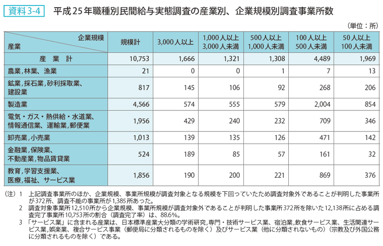 資料 3－4　平成25年職種別民間給与実態調査の産業別、企業規模別調査事業所数