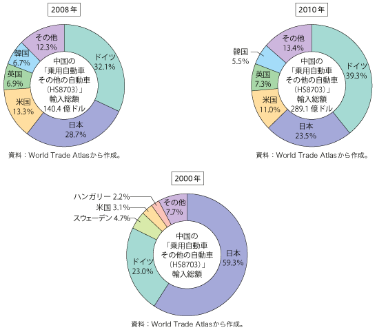 第2-1-1-15 図　中国における「乗用自動車その他自動車（HS8703）」輸入元別シェア（左上2008 年、右上2010 年、下2000年）