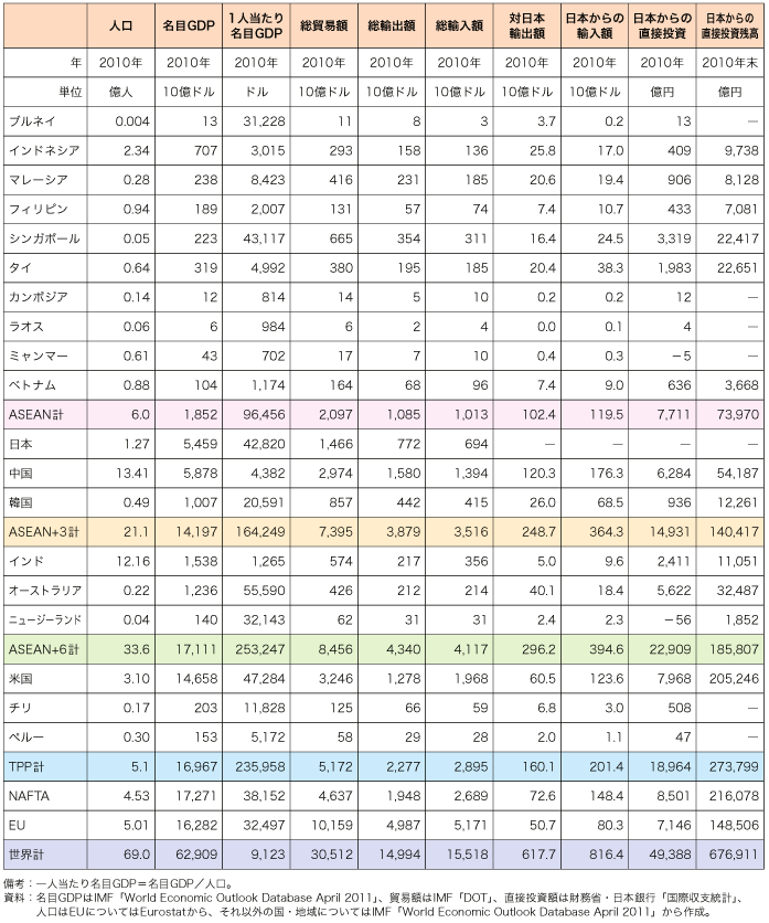 第2-1-2-1表　アジア太平洋地域の概観