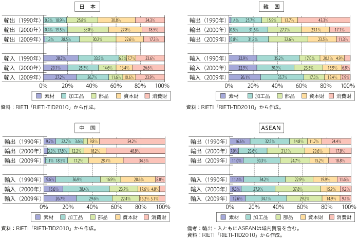 第2-1-2-2図　東アジア各国・地域の生産工程別貿易財の構成