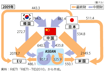 第2-1-2-4図　東アジア各国・地域の中間財・最終財貿易動向（2009 年）