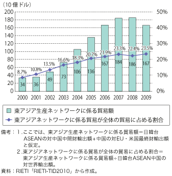 第2-1-2-5図　東アジア生産ネットワークに係る貿易の動向