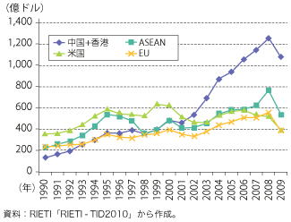 第2-1-2-6図　我が国からの中間財輸出額の推移（輸出先別）