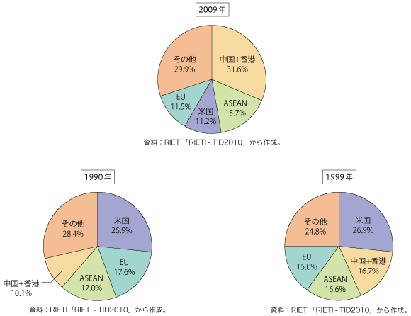 第2-1-2-7図　我が国からの中間財輸出額シェアの推移（1990 年、1999 年、2009 年）