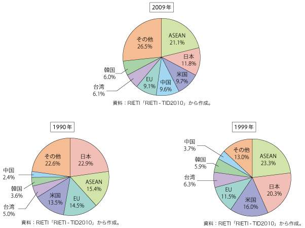 第2-1-2-8図　ASEAN への中間財輸出額シェアの推移（1990 年、1999 年、2009年）