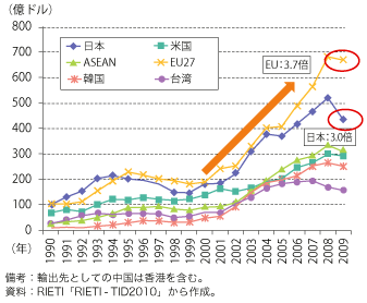 第2-1-2-9 図　中国への最終財輸出額の推移（輸出元別。倍率は09 年／99 年の値）