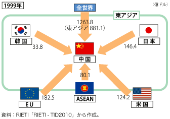 第2-1-2-10 図　中国への最終財輸出の流れ（1999 年）