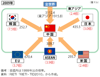 第2-1-2-11 図　中国への最終財輸出の流れ（2009 年）