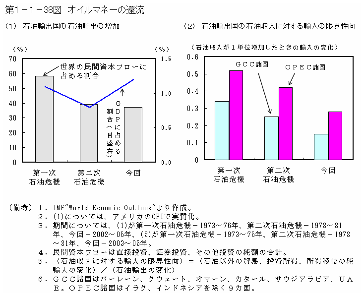 第１−１−３８図（１）オイルマネーの還流